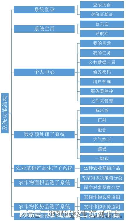 高分卫星影像农业遥感数据产品生产系统